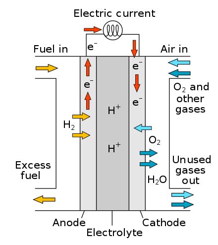 燃料電池 - 維基百科，自由的百科全書