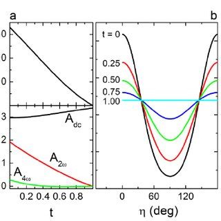 (a) Top graph: inverse tangent of A dc / A 2 ω as a function of the ...