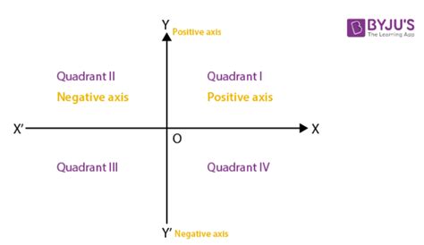 What is Cartesian Coordinate System | Solved Examples