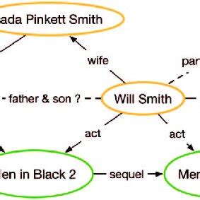 Sample Graphof Knowledge Graph | Download Scientific Diagram