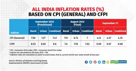 🌷 Inflation in india. Inflation in India 2027. 2022-10-27