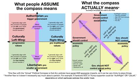 Political Compass Explained : r/PoliticalCompassMemes