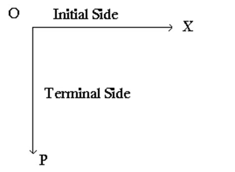 Positive and Negative Angles | Geometry World