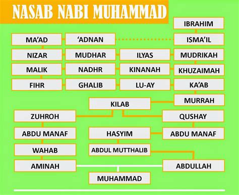 Silsilah Nabi Muhammad Saw Dari Ibu Orang Tua Dan Silsilah Nabi | Porn ...