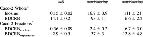 Kinetic parameters for N-glycosidic bond cleavage by Caco-2 whole cell... | Download Table