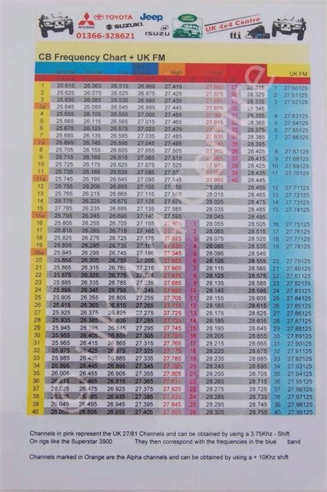 Comprehensive CB / HAM radio frequency chart 10 and 11 meter free band - CB Radio UK