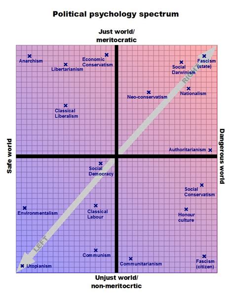 17 Best images about Political spectrum on Pinterest | Finance, Image search and The social