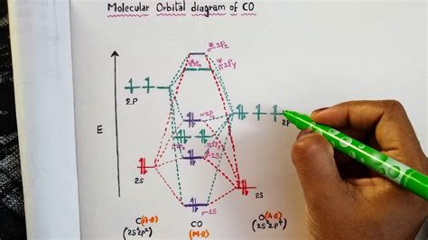 #CO-MO Diagram #COMO Diagram - YouTube