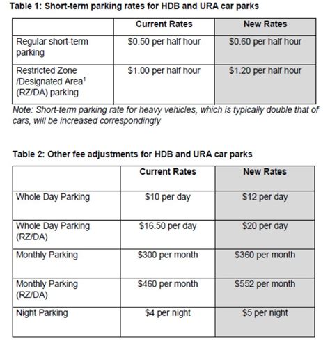 Singapore Motoring News. Parking fees increase