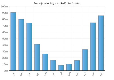 Minden Weather averages & monthly Temperatures | United States ...