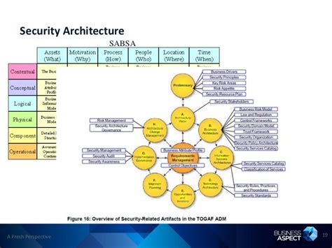 Security architecture