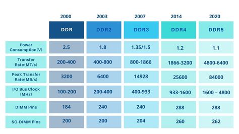 Dual In-Line Memory Modules | Blog Posts | Lumenci