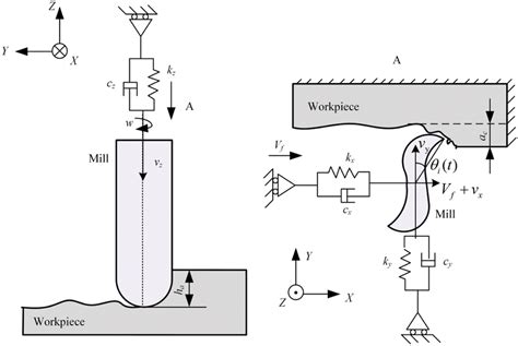 Schematic diagram of milling process | Download Scientific Diagram