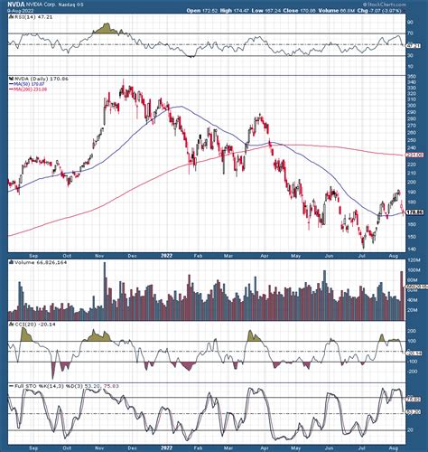 Nvidia Stock: The Drop Could Continue (NASDAQ:NVDA) | Seeking Alpha