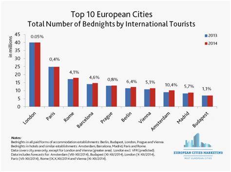 Top 10 European Cities - Tourism Growth In Europe, HD Png Download - kindpng