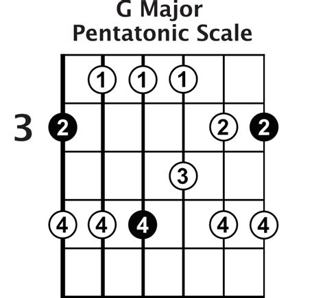 The Major Pentatonic Scale » Lead Guitar Lessons