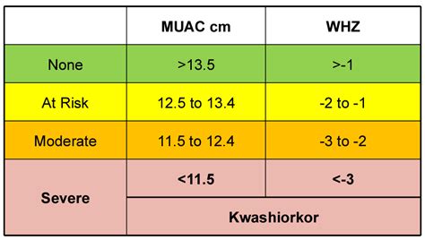 Severe Acute Malnutrition – Hyperexcision