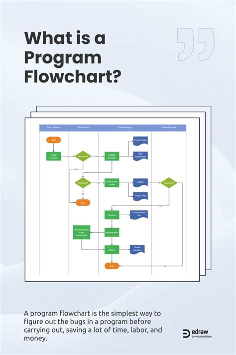 What's a Program Flowchart? - Definition, Symbols & Templates | Program ...