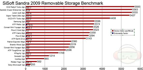 USB Flash Drive Comparison – 21 Tested and Compared | Technogog