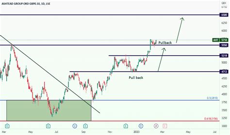 AHT Stock Price and Chart — LSE:AHT — TradingView