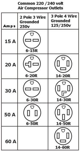 220 Volt Plug Receptacles Configurations - AskmeDIY | Electrical wiring ...