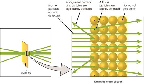 2.2 Evolution of Atomic Theory – Chemistry