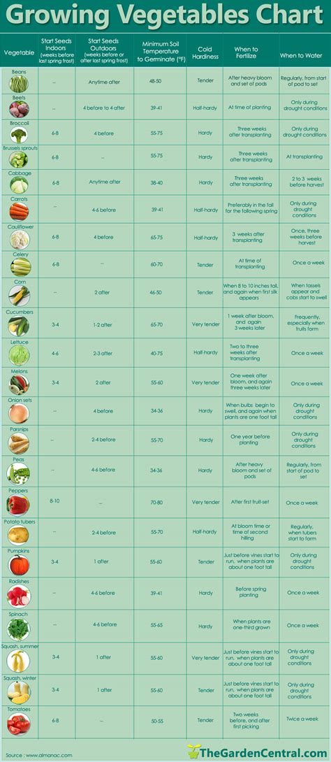 Printable Vegetable Fertilizer Chart - Printable Calendar