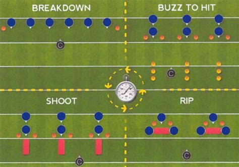 6 steps to identify appropriate youth football drills