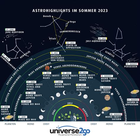 Infografik: astronomische Highlights im Sommer 2023 - astroshop.de Blog