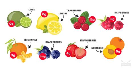 Low vs High Fructose Fruits - The Difference and Why It Matters