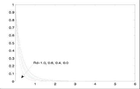 The temperature θ for various values of thermal radiation parameter Rd. | Download Scientific ...