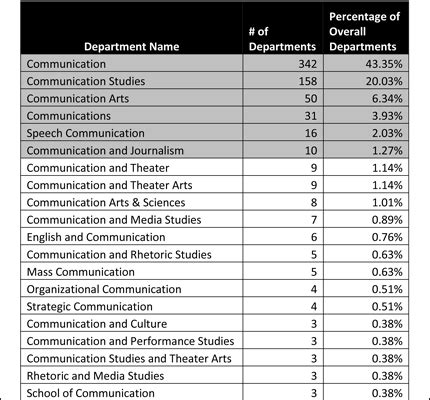 Analysis of Communication Department Names | National Communication Association