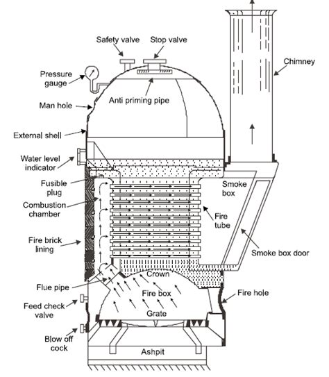 Cochran Boiler - Main Parts, Working, Advantages and Disadvantages ...