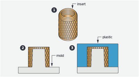 Overmolding & Insert Molding | Design Guidelines