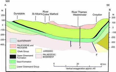 Geological cross-section across the region showing the ‘relatively... | Download Scientific Diagram