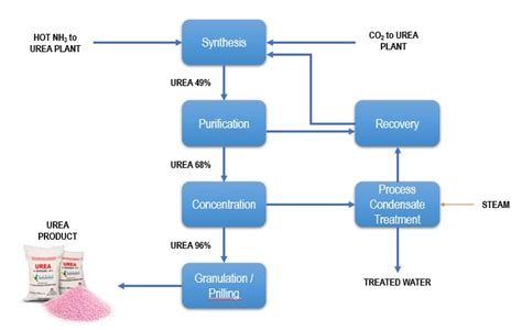 Pupuk Indonesia - Products & Solutions