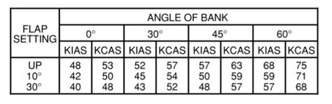 Factors that Affect Stall Speed — Bar-or Aviation