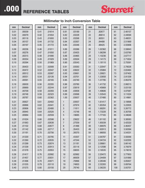 Mm To Inch Conversion Chart Printable Conversion Chart Inch Table Millimeter Starrett Metric ...