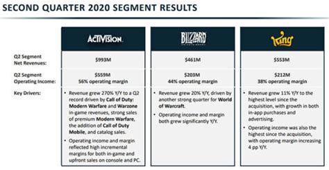 Activision Blizzard Destroys Q2 Expectations, Raises Outlook as Call of ...