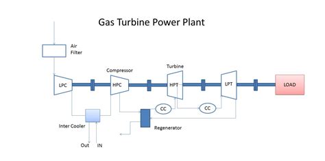 Gas turbine power plant |Mechanical Engineering