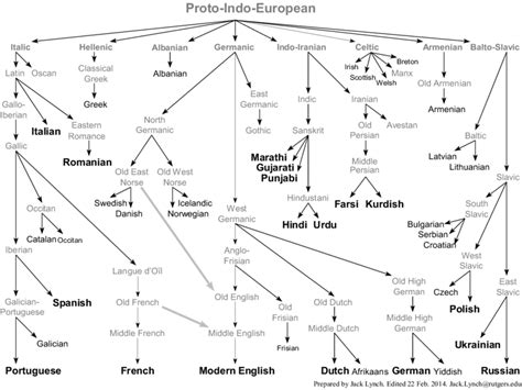 Indo-European language tree 16 | Download Scientific Diagram