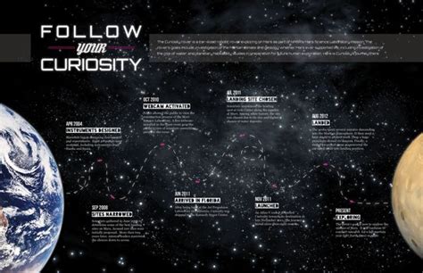 Mars Rover Timeline by Jacob Lineberry | Mars rover, Curiosity mars ...