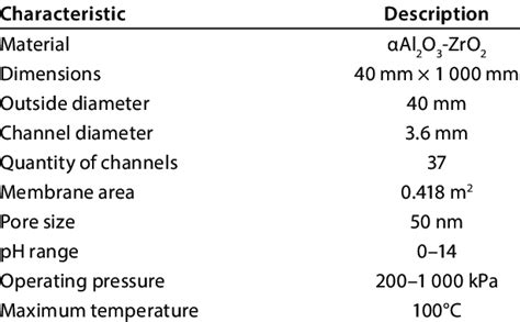 Characteristics of ceramic membrane | Download Scientific Diagram