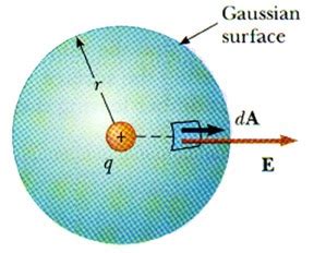 New Frontiers: Gauss's law and applications