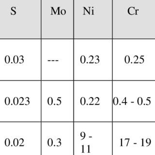 Chemical composition of alloy steel. | Download Scientific Diagram