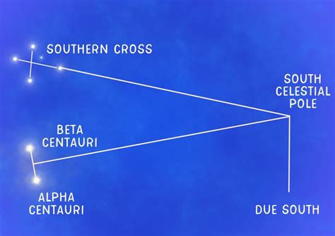 Let the Stars Guide You | How to Find South Using the Southern Cross