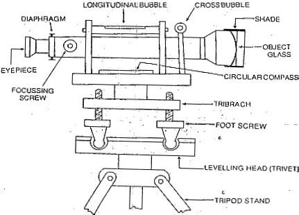 FACTS ABOUT CIVIL ENGINEERING: DUMPY LEVEL