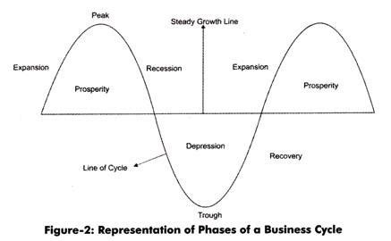 5 Phases of a Business Cycle (With Diagram)