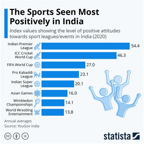 Chart: The Sports Seen Most Positively in India | Statista