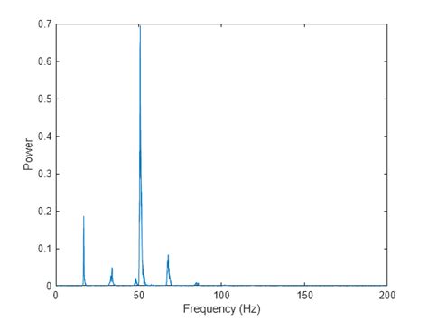 Fourier Transforms